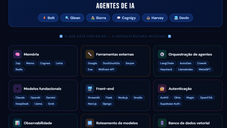Stack Completa de Tecnologia para Agentes de IA