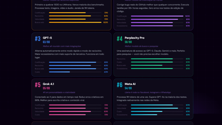 Os 8 Modelos de IA Rankeados em 2026 — Qual é o Melhor?