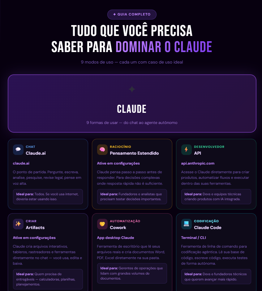 Como Dominar o Claude — 9 Modos de Uso